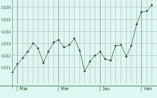 Graphe de la pression atmosphérique prévue pour Jasses