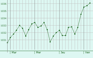 Graphe de la pression atmosphérique prévue pour Lescar