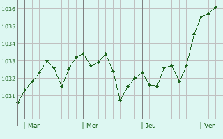 Graphe de la pression atmosphérique prévue pour Buros