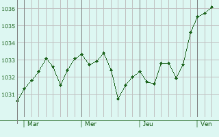 Graphe de la pression atmosphérique prévue pour Tarsacq