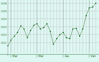 Graphe de la pression atmosphérique prévue pour Navailles-Angos