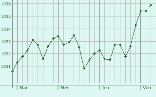 Graphe de la pression atmosphérique prévue pour Lussagnet-Lusson