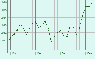 Graphe de la pression atmosphérique prévue pour Lannecaube