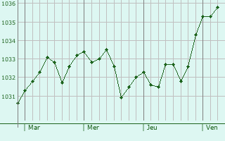 Graphe de la pression atmosphérique prévue pour Vialer