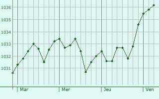 Graphe de la pression atmosphérique prévue pour Billère