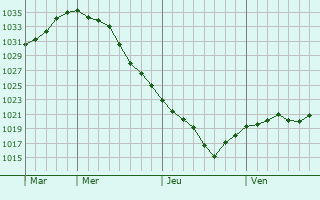Graphe de la pression atmosphérique prévue pour Csorvás