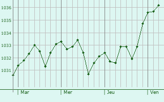 Graphe de la pression atmosphérique prévue pour Espès-Undurein