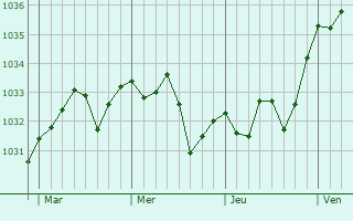 Graphe de la pression atmosphérique prévue pour Monpézat