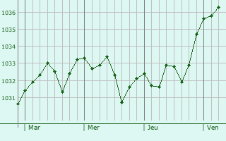 Graphe de la pression atmosphérique prévue pour Viodos-Abense-de-Bas