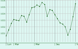 Graphe de la pression atmosphérique prévue pour Le Mesnil-Villement