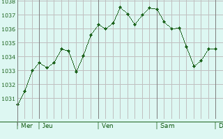 Graphe de la pression atmosphérique prévue pour Junas