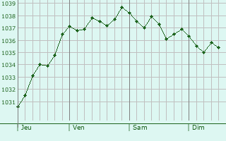Graphe de la pression atmosphérique prévue pour Juvignies