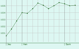 Graphe de la pression atmosphérique prévue pour Herselt