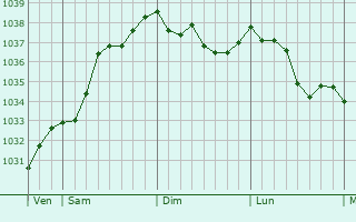 Graphe de la pression atmosphérique prévue pour Schirrhoffen
