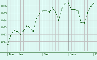 Graphe de la pression atmosphérique prévue pour Saint-Cyr-sur-Menthon