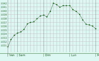 Graphe de la pression atmosphérique prévue pour Bachant