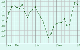 Graphe de la pression atmosphérique prévue pour Aulus-les-Bains