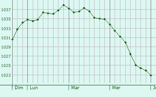 Graphe de la pression atmosphérique prévue pour Kuttolsheim