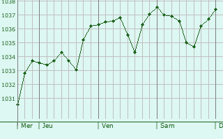 Graphe de la pression atmosphérique prévue pour Auzon