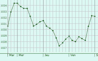 Graphe de la pression atmosphérique prévue pour Fau-de-Peyre