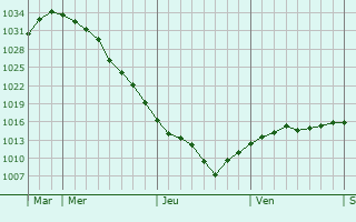 Graphe de la pression atmosphérique prévue pour Sambir