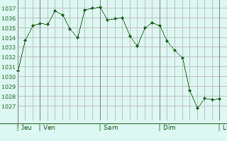 Graphe de la pression atmosphérique prévue pour Jézeau