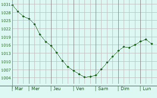 Graphe de la pression atmosphrique prvue pour Byaroza