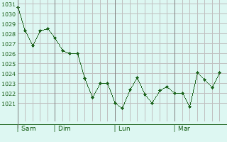 Graphe de la pression atmosphérique prévue pour Douglasville