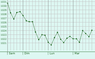 Graphe de la pression atmosphérique prévue pour Austell