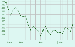 Graphe de la pression atmosphérique prévue pour Conley