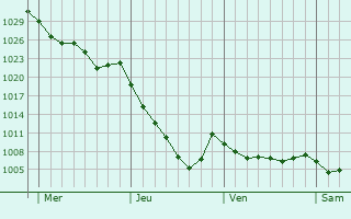 Graphe de la pression atmosphérique prévue pour Castres