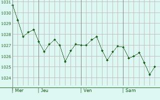 Graphe de la pression atmosphérique prévue pour Berzieux