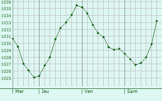 Graphe de la pression atmosphérique prévue pour Tuam