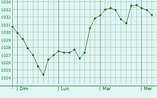 Graphe de la pression atmosphérique prévue pour Saint-Créac