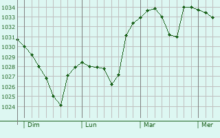 Graphe de la pression atmosphérique prévue pour Beaucens