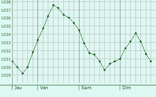 Graphe de la pression atmosphérique prévue pour Tracy-le-Val
