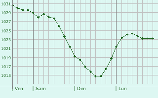 Graphe de la pression atmosphrique prvue pour Kopeysk