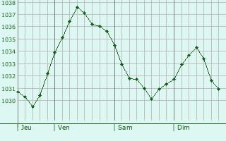 Graphe de la pression atmosphérique prévue pour Milly-sur-Thérain