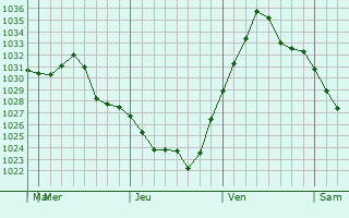 Graphe de la pression atmosphérique prévue pour Centralia