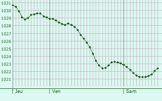 Graphe de la pression atmosphérique prévue pour Isny im Allgäu