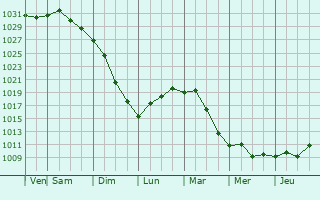Graphe de la pression atmosphrique prvue pour Yarmouth