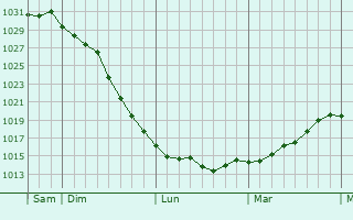 Graphe de la pression atmosphérique prévue pour Oberhergheim