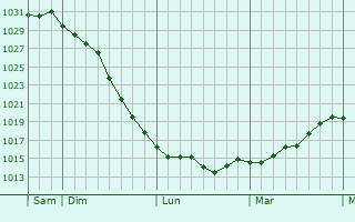 Graphe de la pression atmosphérique prévue pour Baldersheim