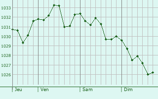 Graphe de la pression atmosphérique prévue pour Malpica