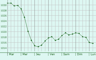 Graphe de la pression atmosphrique prvue pour Novomoskovsk