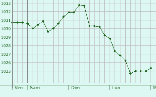 Graphe de la pression atmosphérique prévue pour Fushun