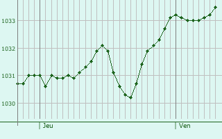 Graphe de la pression atmosphérique prévue pour Saint-Christophe-en-Brionnais