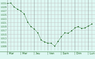 Graphe de la pression atmosphrique prvue pour Mohyliv-Podil