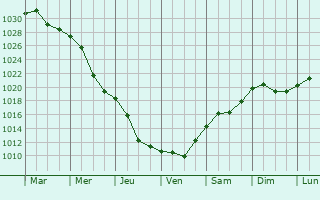 Graphe de la pression atmosphrique prvue pour Ladyzhyn