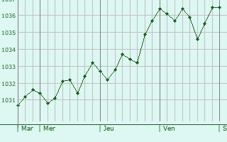 Graphe de la pression atmosphérique prévue pour Faverdines